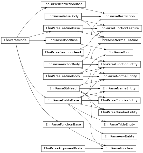 Inheritance diagram of ehn.parse.node.entity, ehn.parse.node.feature, ehn.parse.node.other