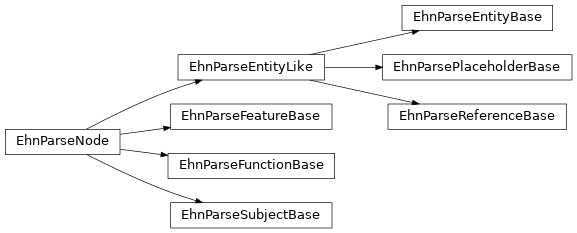 Inheritance diagram of ehn.parse.node.base.EhnParseEntityBase, ehn.parse.node.base.EhnParseReferenceBase, ehn.parse.node.base.EhnParsePlaceholderBase, ehn.parse.node.base.EhnParseFeatureBase, ehn.parse.node.base.EhnParseFunctionBase, ehn.parse.node.base.EhnParseSubjectBase