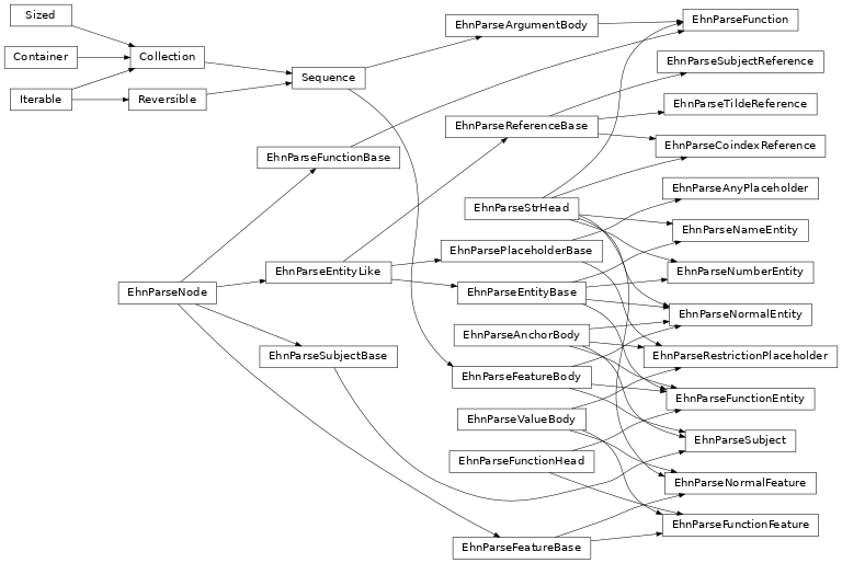 Inheritance diagram of ehn.parse.node.entity, ehn.parse.node.reference, ehn.parse.node.placeholder, ehn.parse.node.feature, ehn.parse.node.other